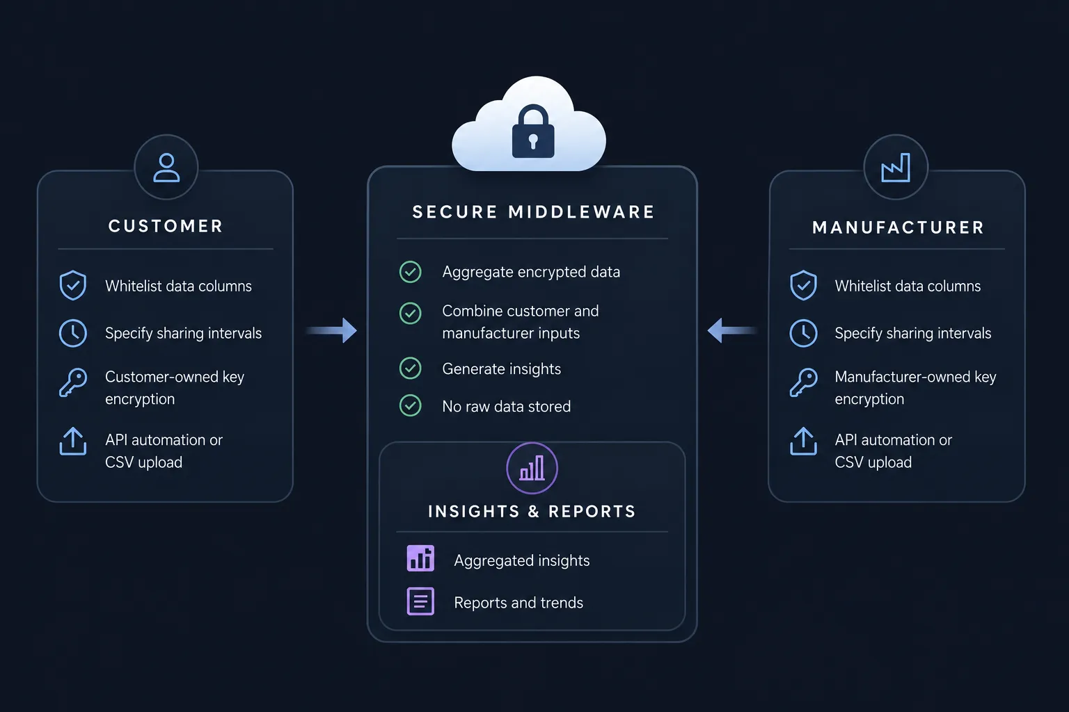 Secure data-sharing architecture. The customer and the manufacturer each whitelist data columns, set sharing intervals, encrypt under their own keys, and send data by API automation or CSV upload. Between them sits secure middleware that aggregates the encrypted data, combines both inputs, generates insights, and stores no raw data, producing aggregated insights, reports, and trends.